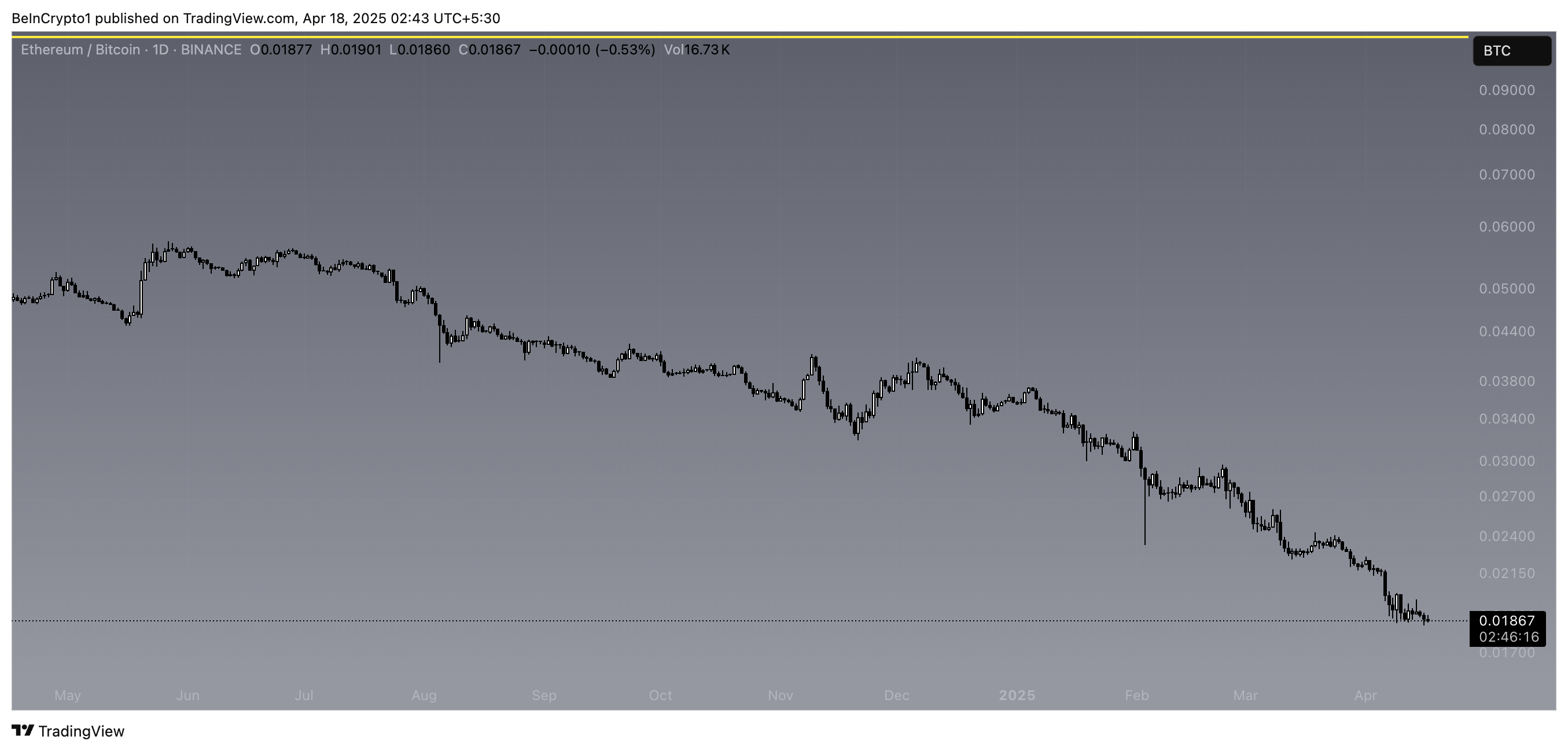 ETH/BTC 比率。