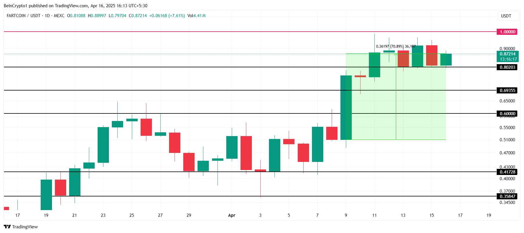 FARTCOIN 價格分析。