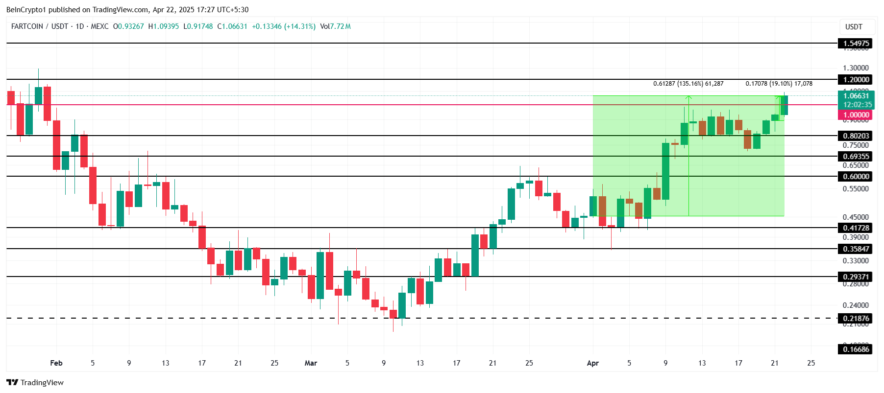 FARTCOIN 價格分析。