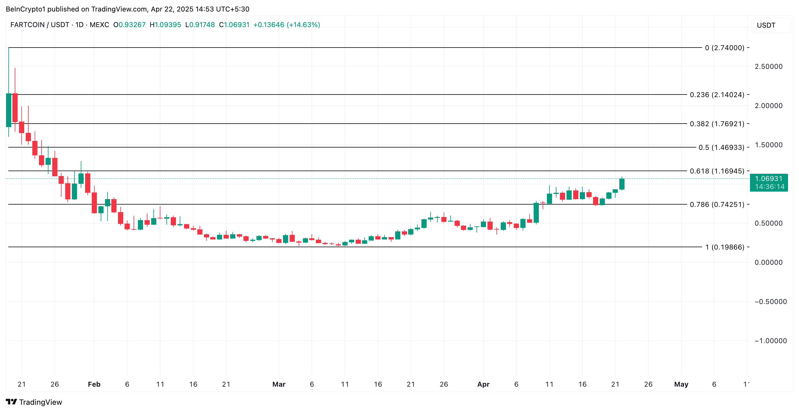 FARTCOIN 價格分析。