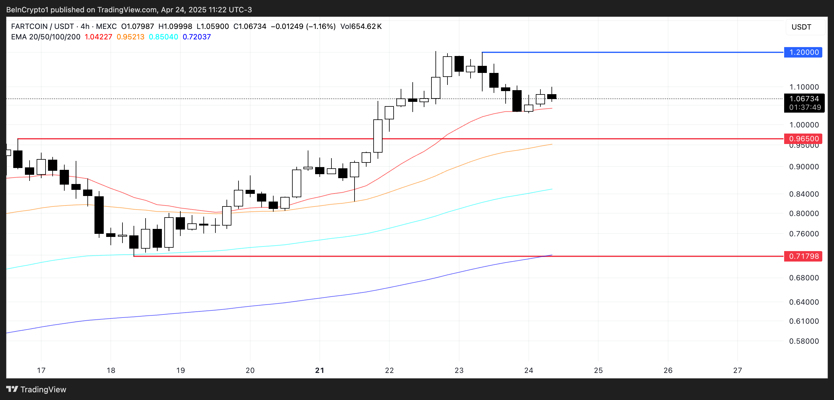 FARTCOIN 價格分析。