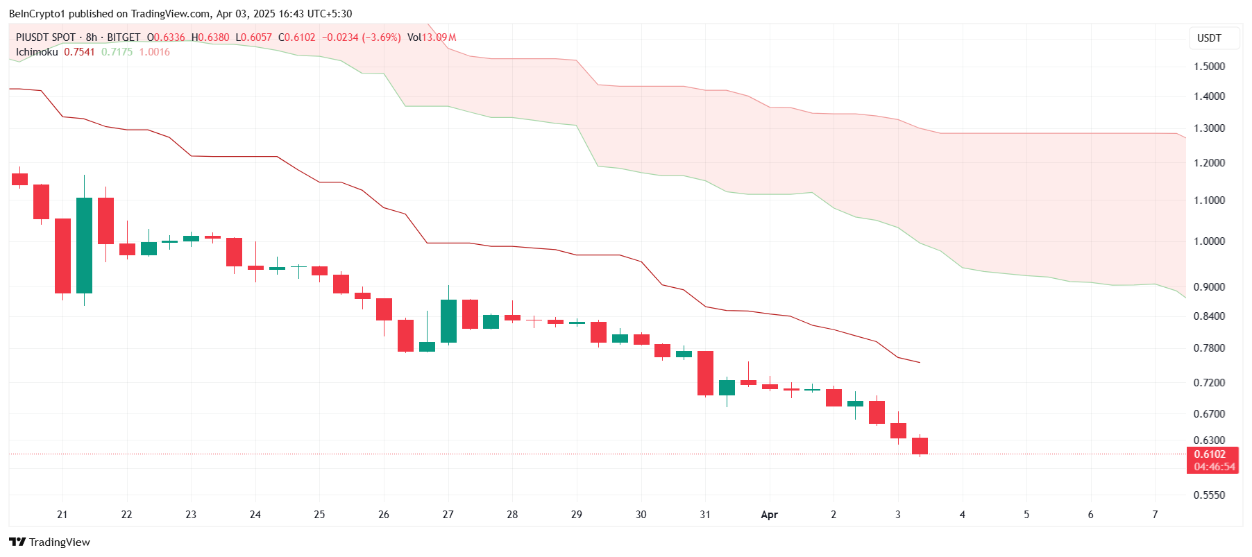PI Network Ichimoku Cloud