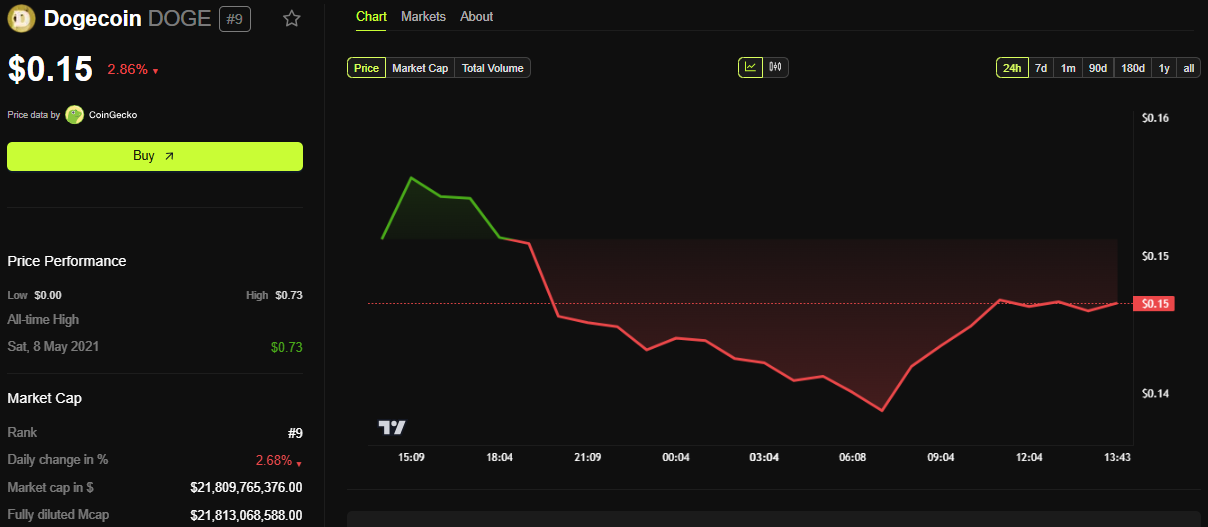 Dogecoin (DOGE) Price