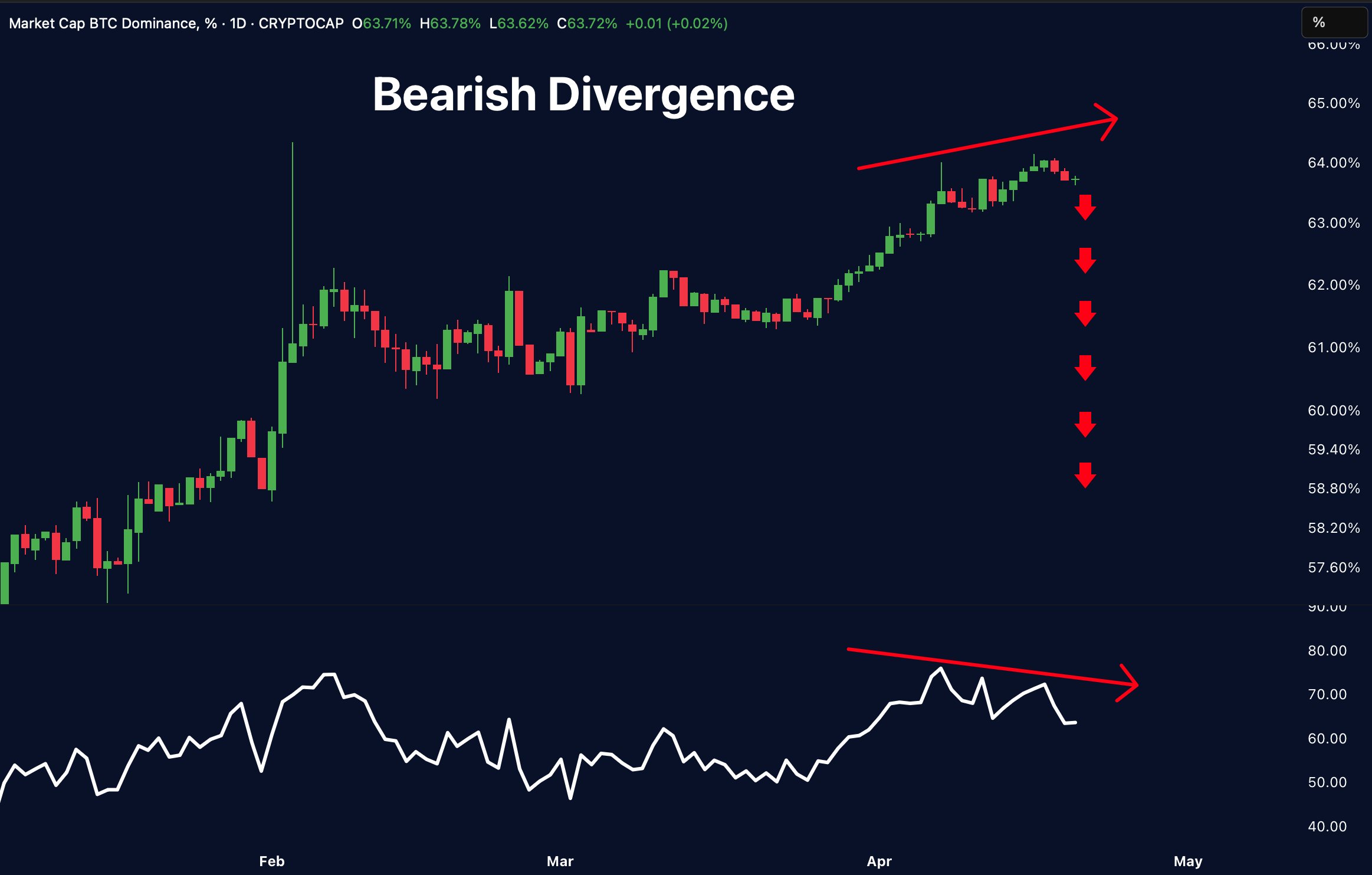 比特幣與 RSI 的背離。來源:Merlijn The Trader