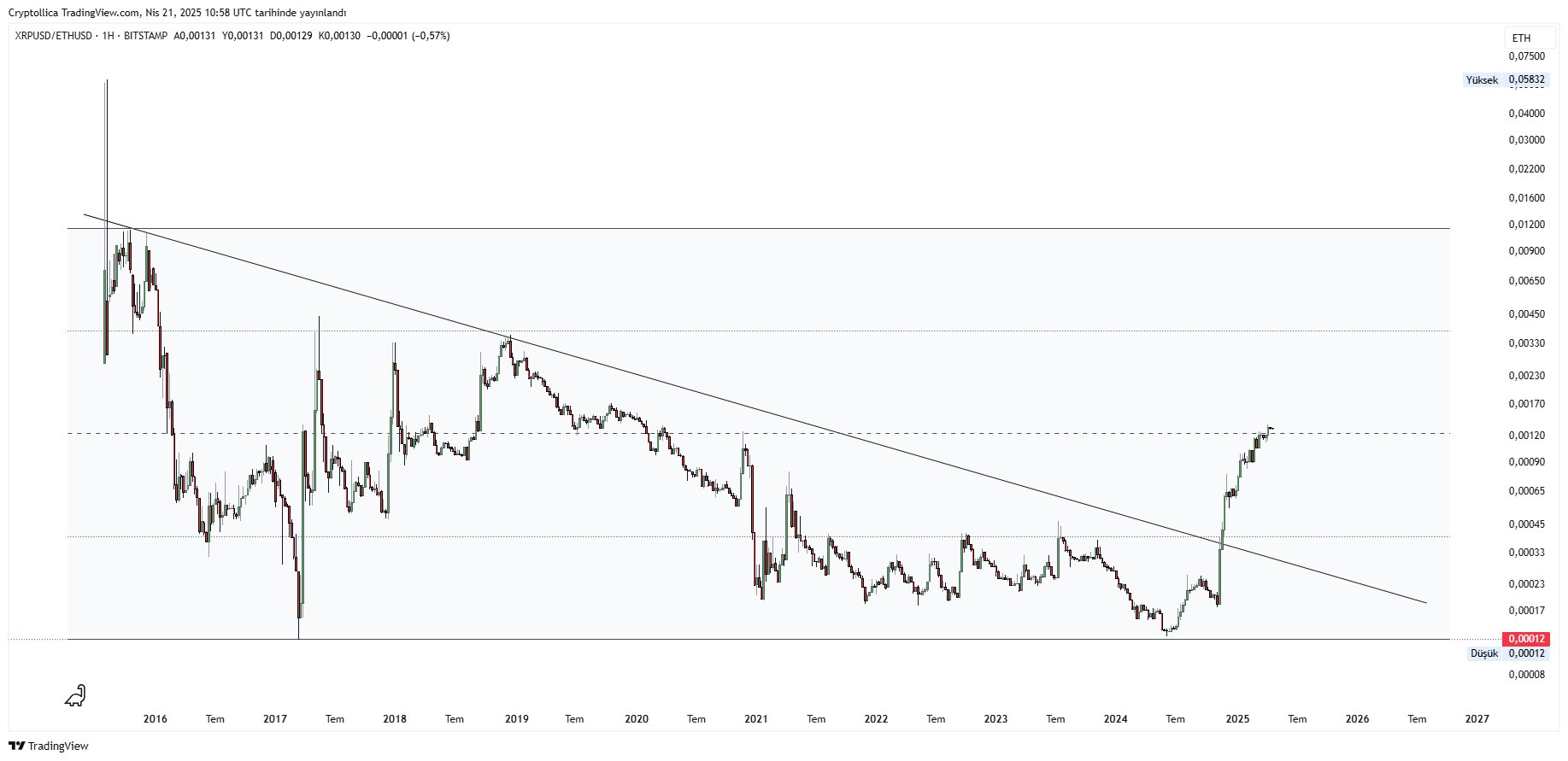 XRP/ETH 表現圖。來源:Cryptollica