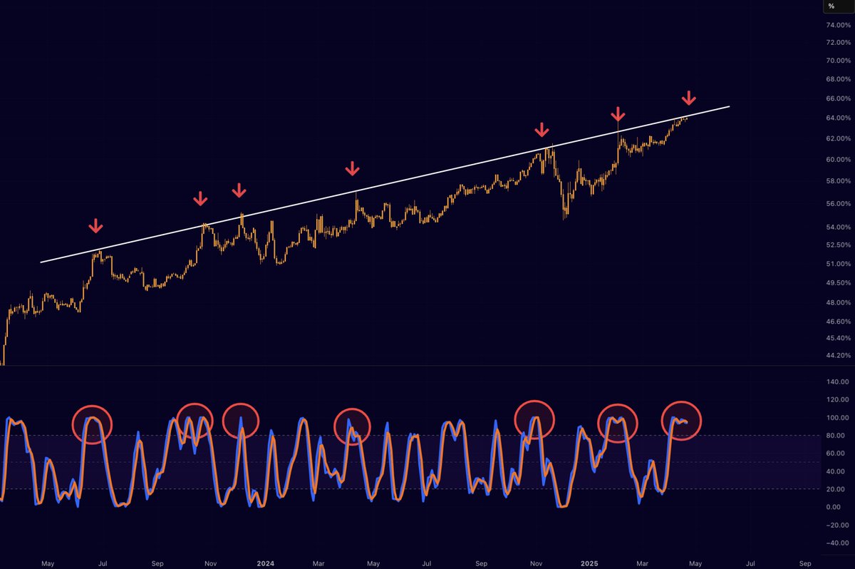 BTC.D 歷史趨勢