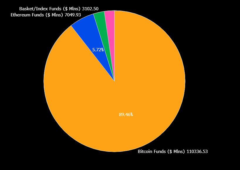 比特幣佔全球加密 ETF 投資的 90%