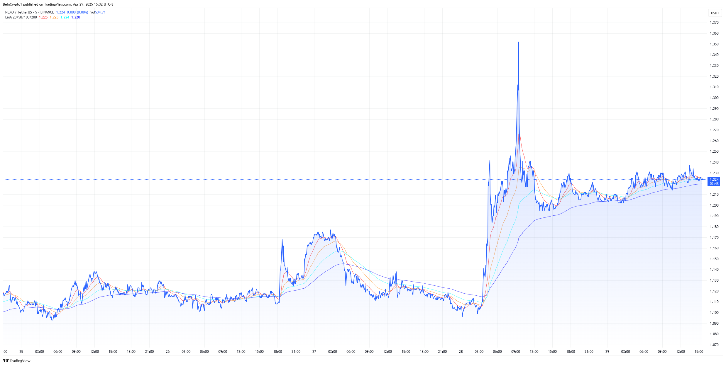 nexo price chart
