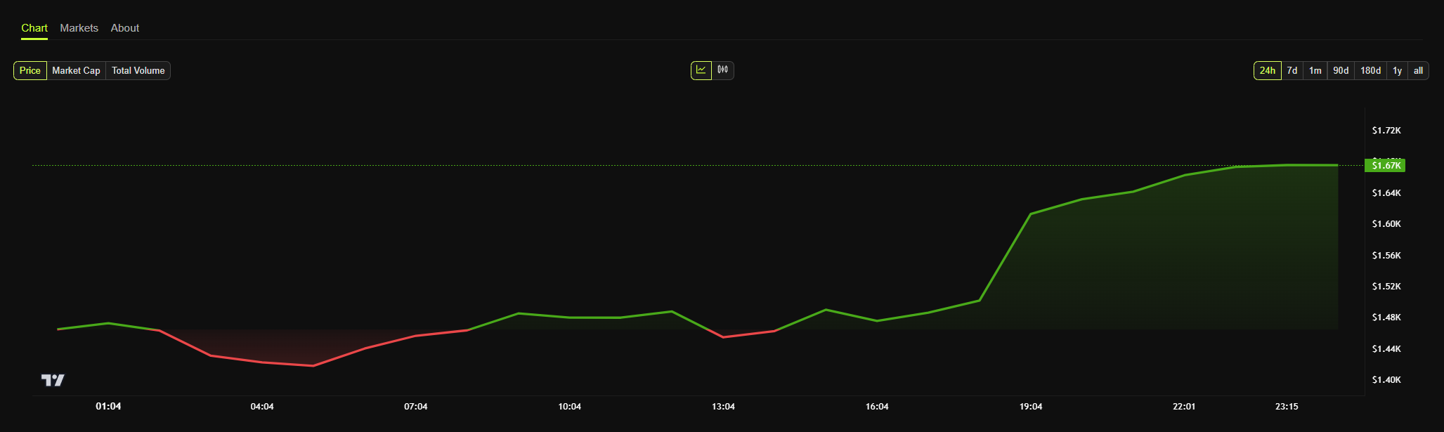 ethereum price chart