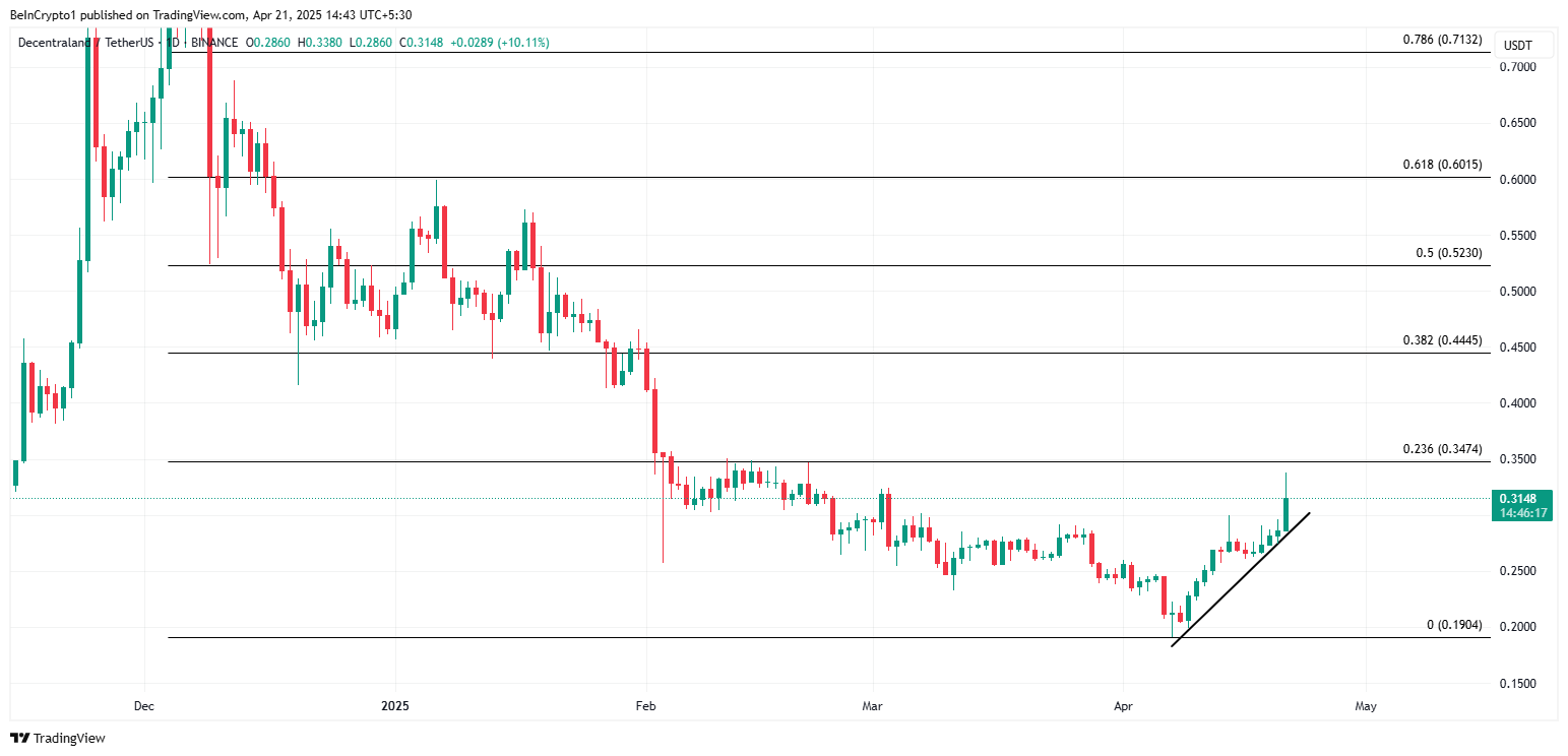 Decentraland (MANA) 價格表現
