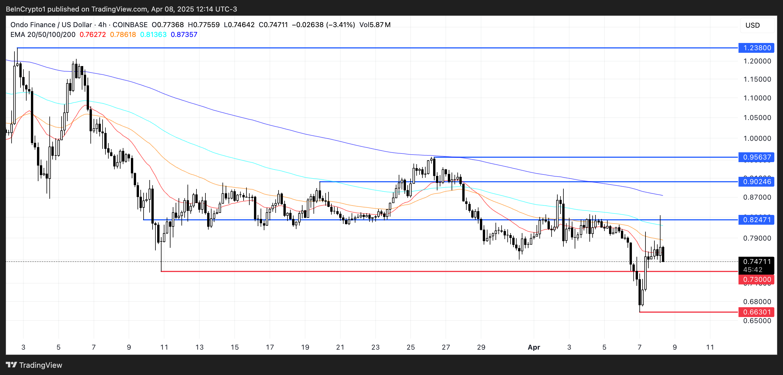 ONDO Price Analysis.