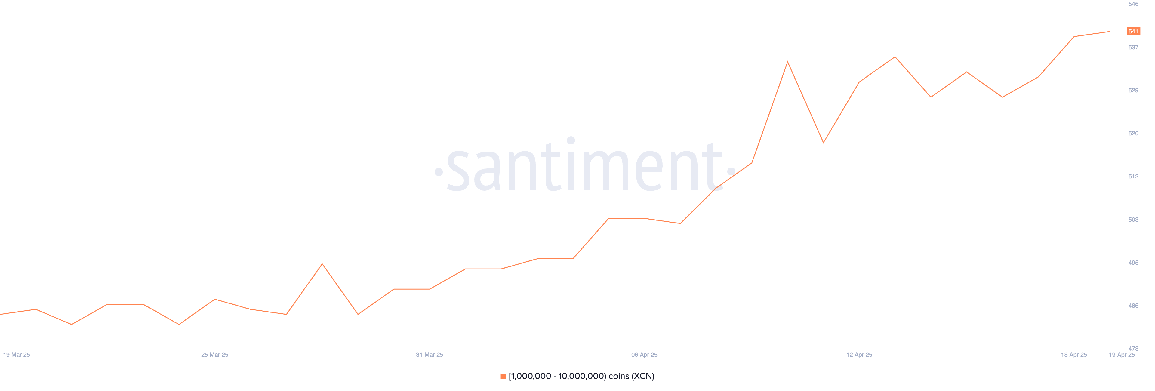 持有 1,000,000 至 10,000,000 XCN 的地址數量。