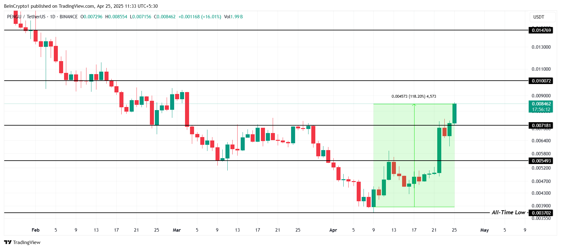 PENGU Price Analysis.