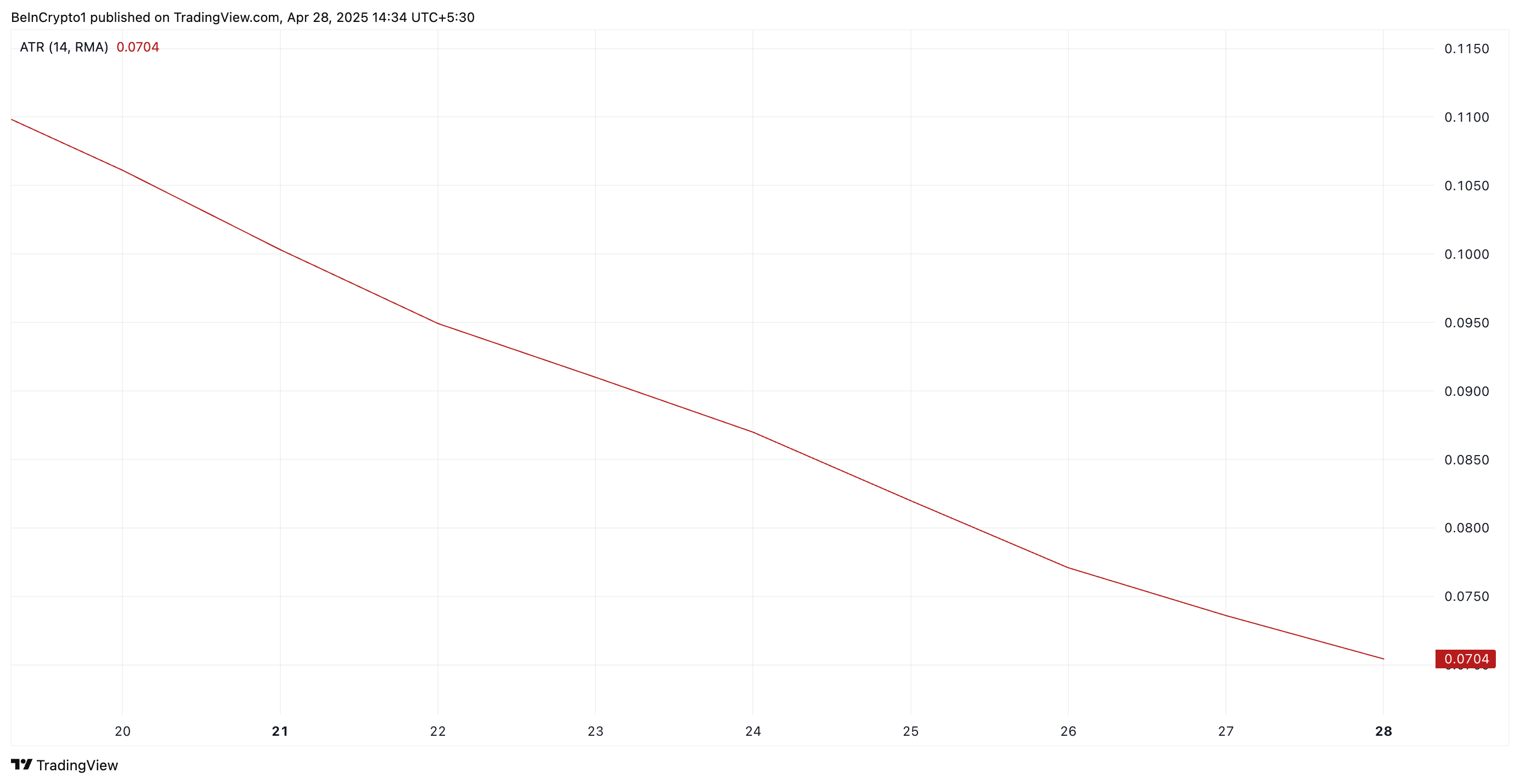 PI Average True Range.