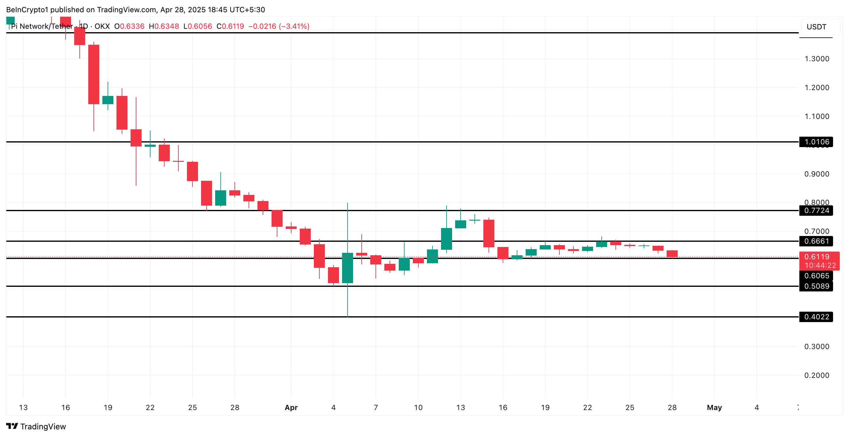Pi Price Analyses