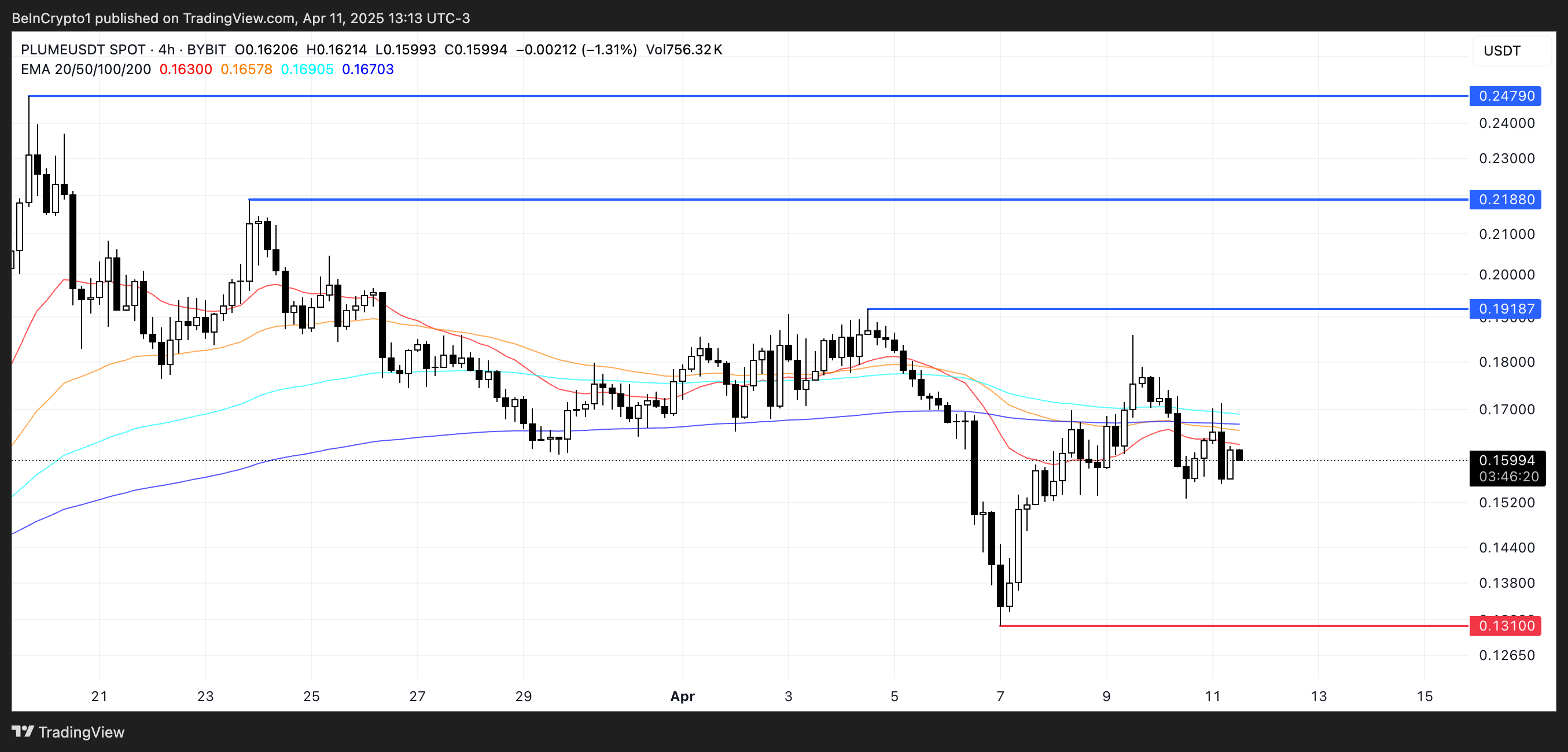 PLUME Price Analysis.