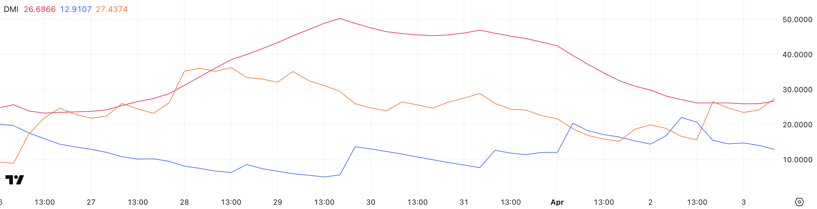 XRP DMI.
