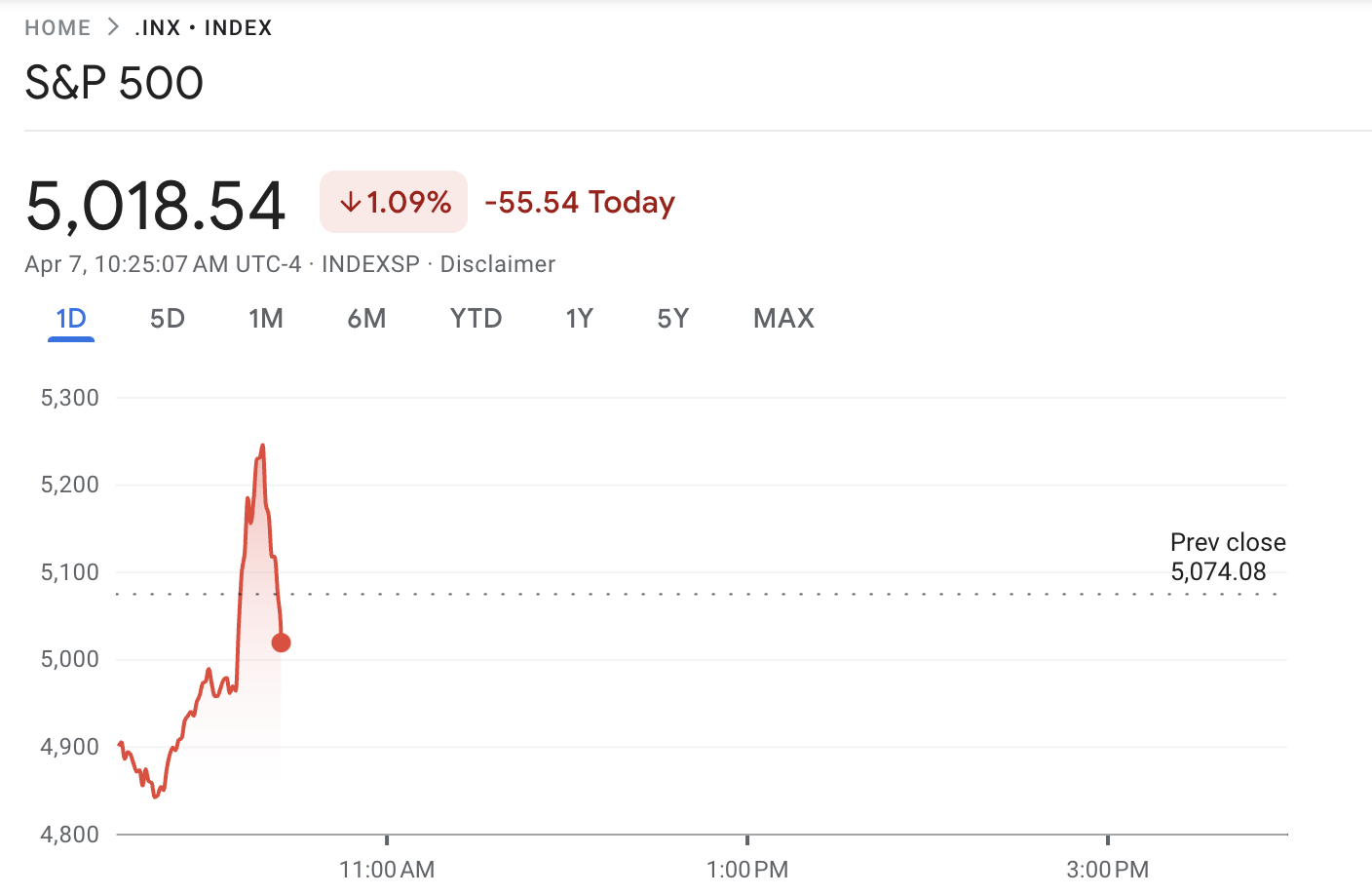 S&P 500 Performance During Tariff Rumors