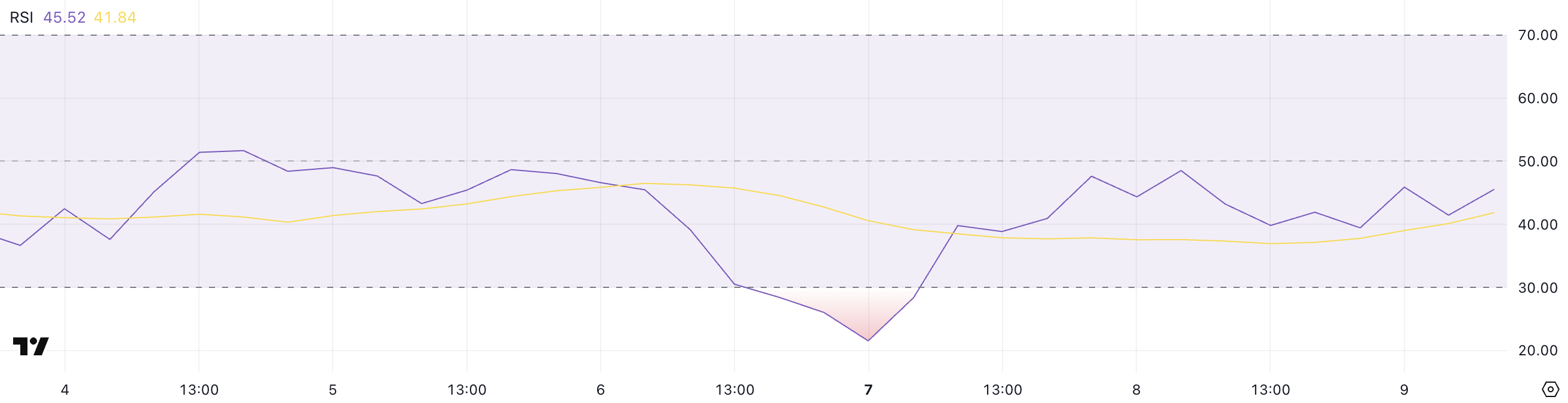 SOL RSI.