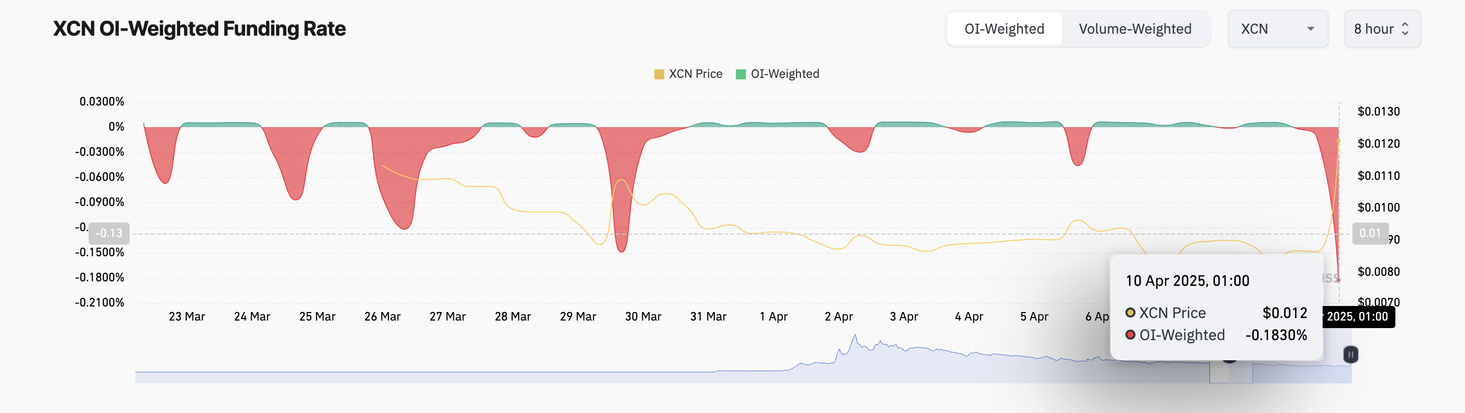 XCN 資金費率