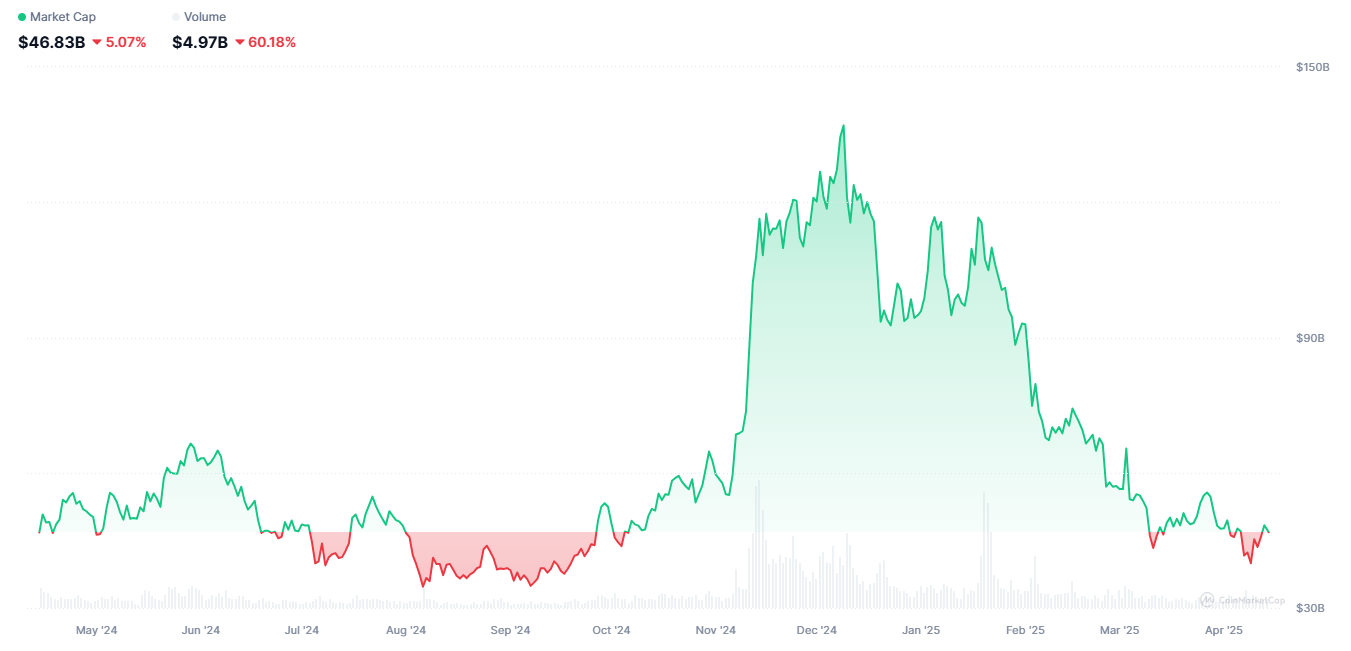 迷因幣市值。來源:CoinMarketCap。