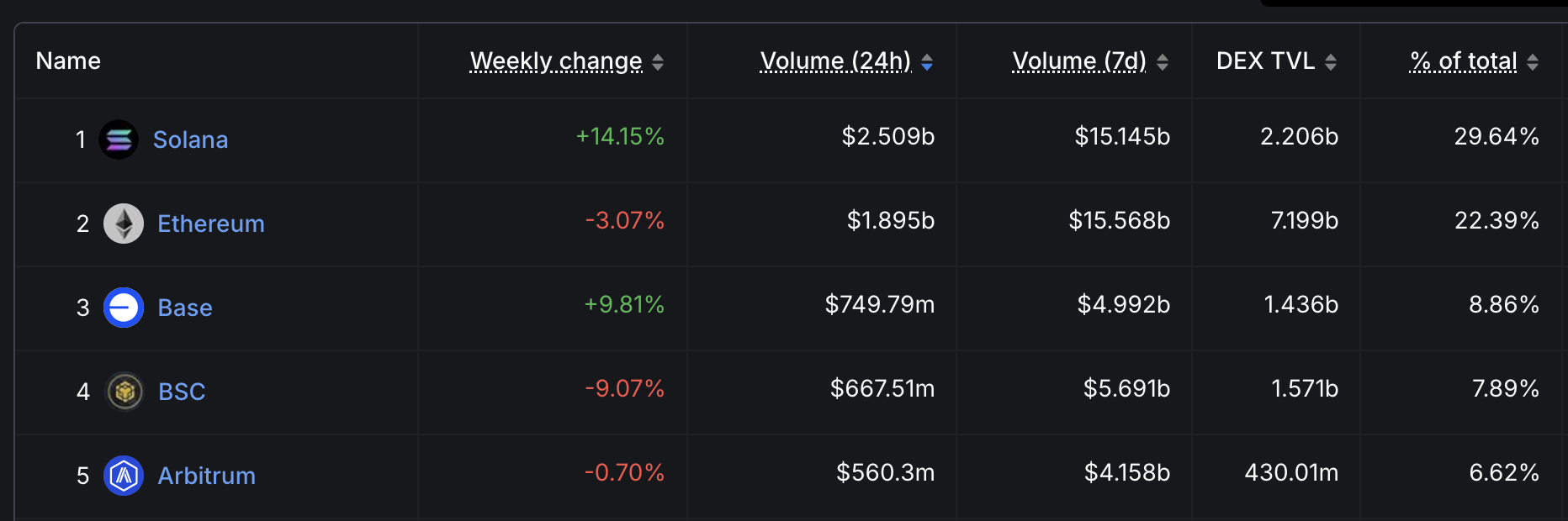 DEX Volume by Chain.