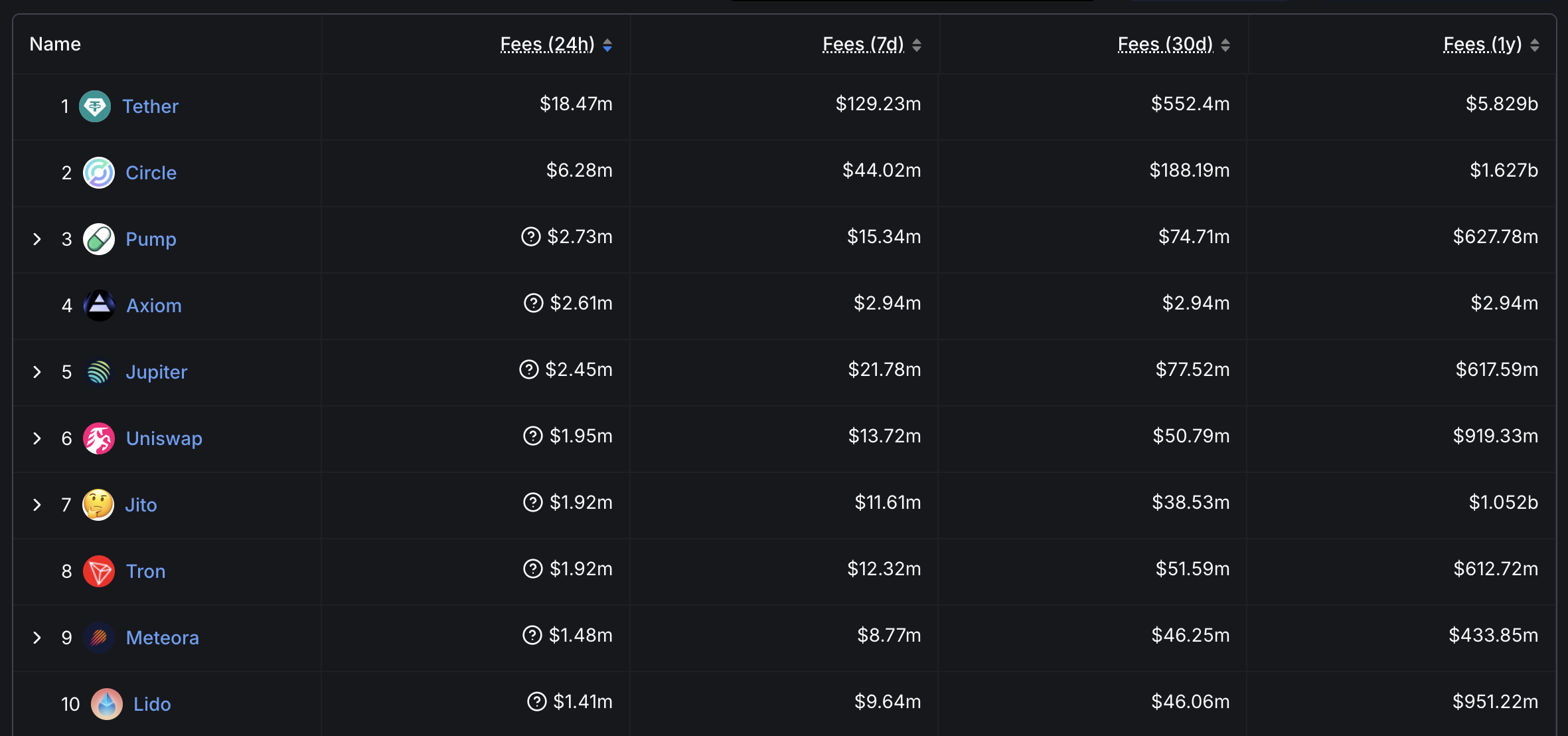 Protocols and Chains Fees.