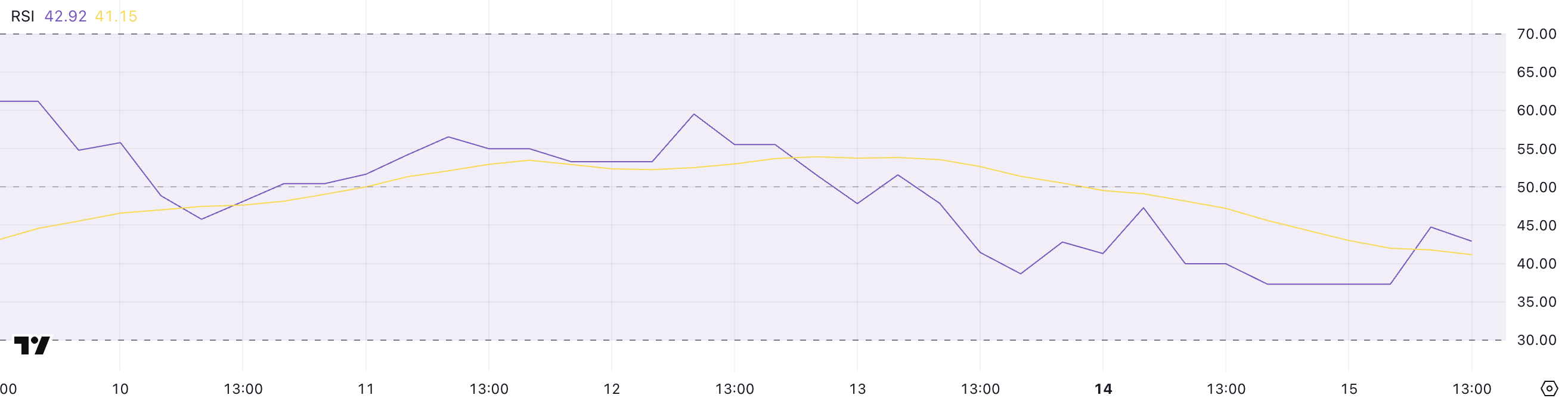 STRK RSI.