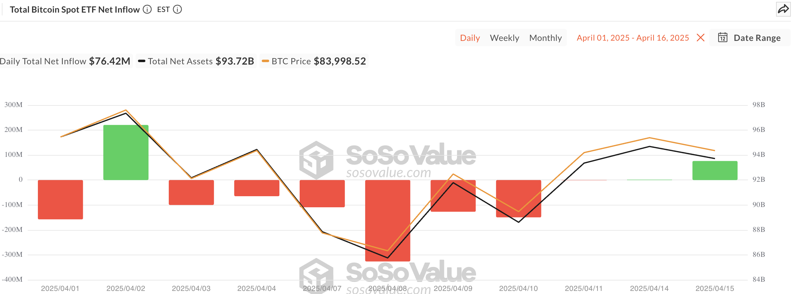 現貨比特幣 ETF 流量