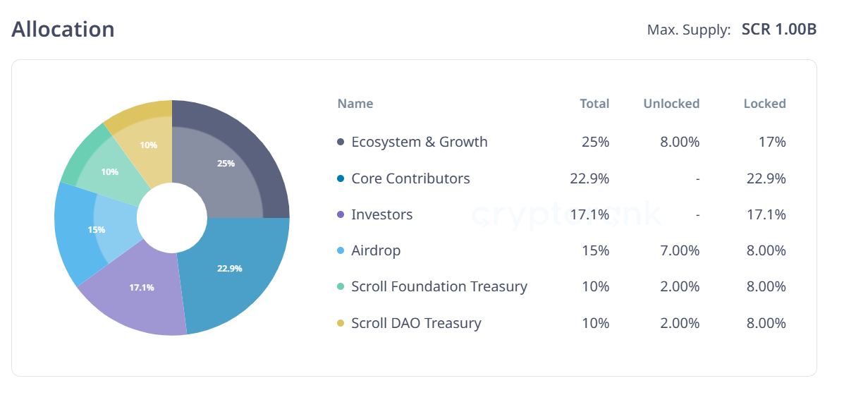 Scroll 代幣解鎖。來源:Cryptorank。