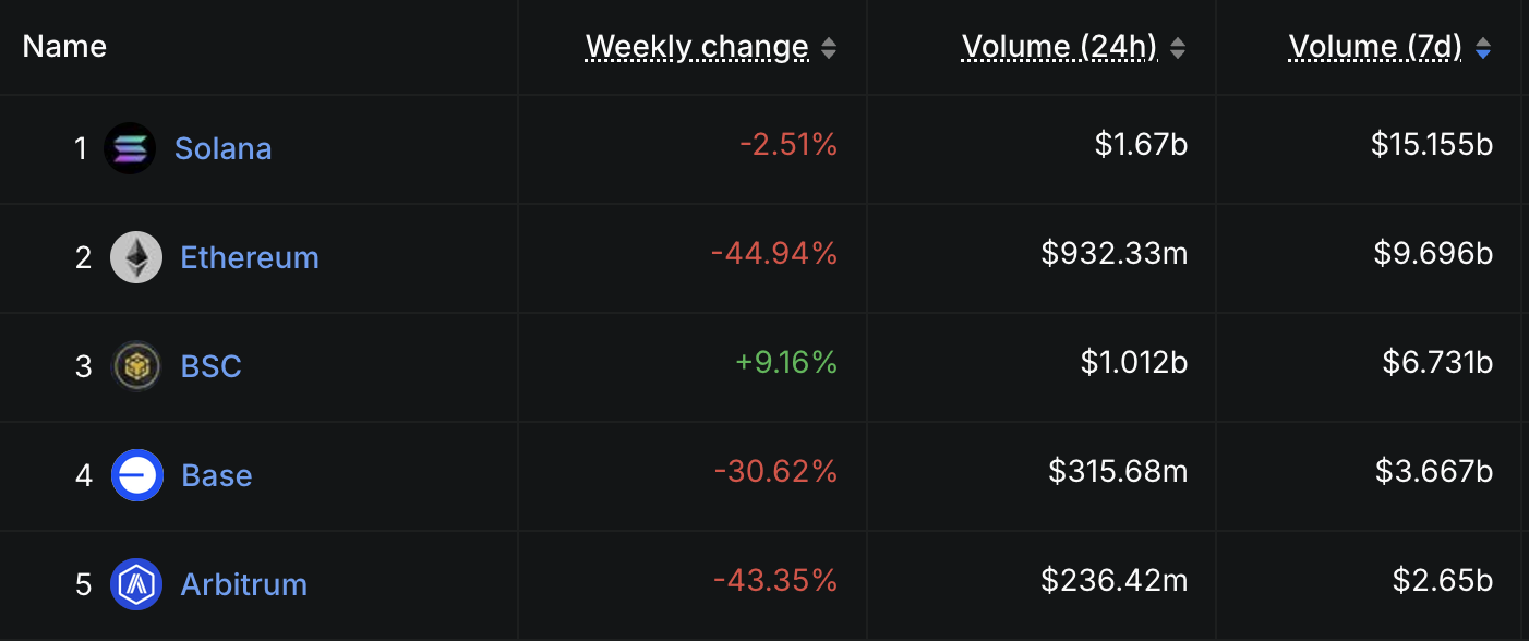 各鏈的 DEX 交易量。