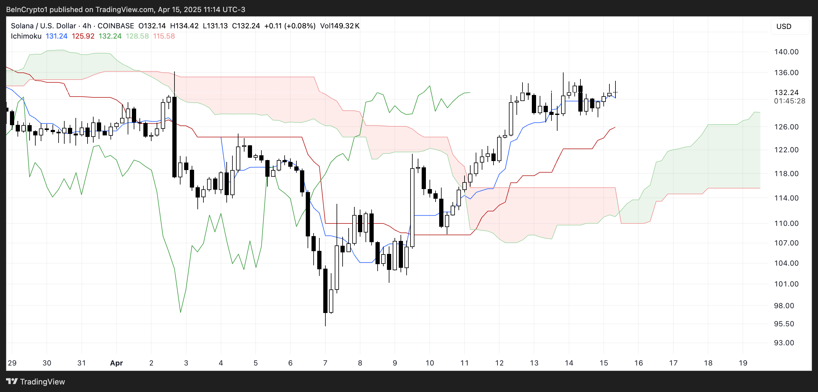 SOL Ichimoku Cloud.