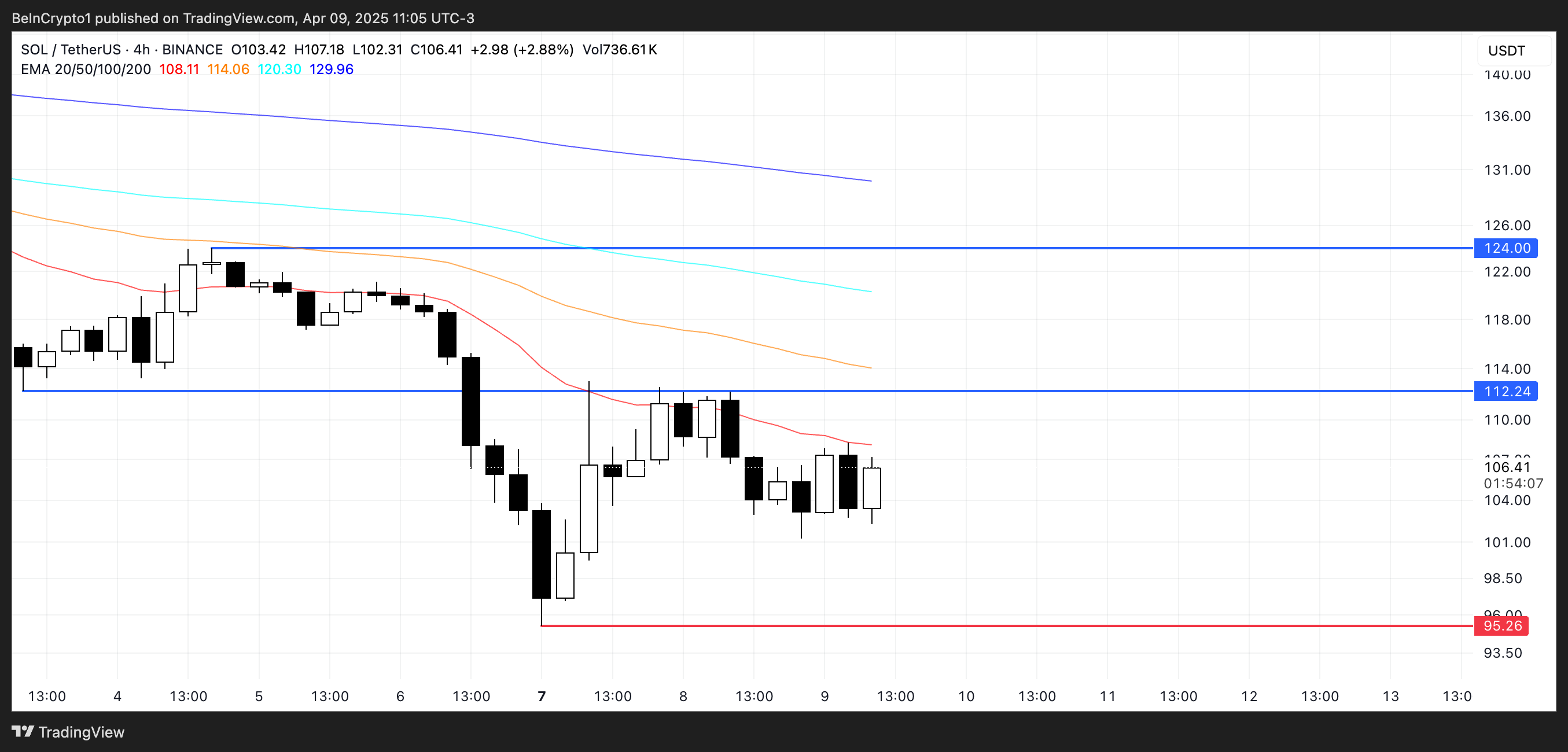 SOL Price Analysis.