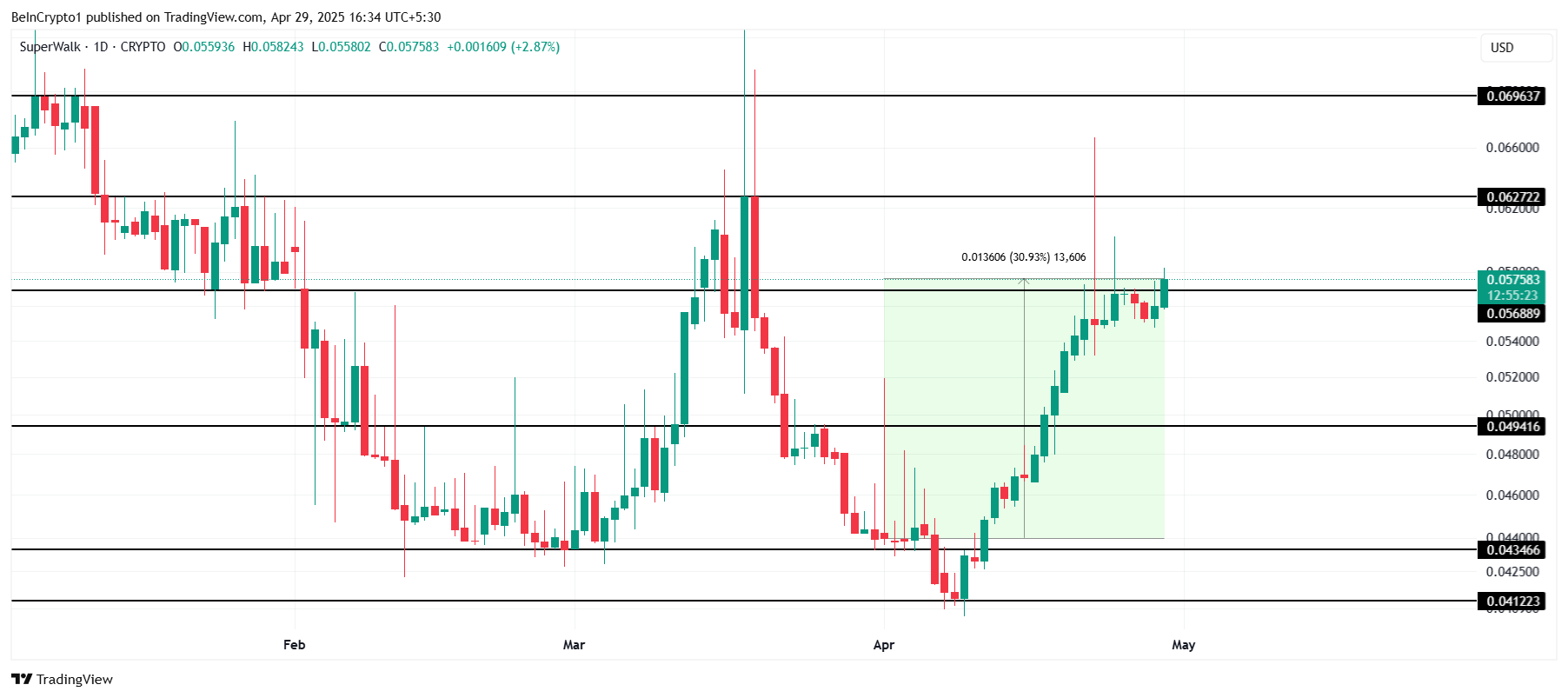 GRND Price Analysis.