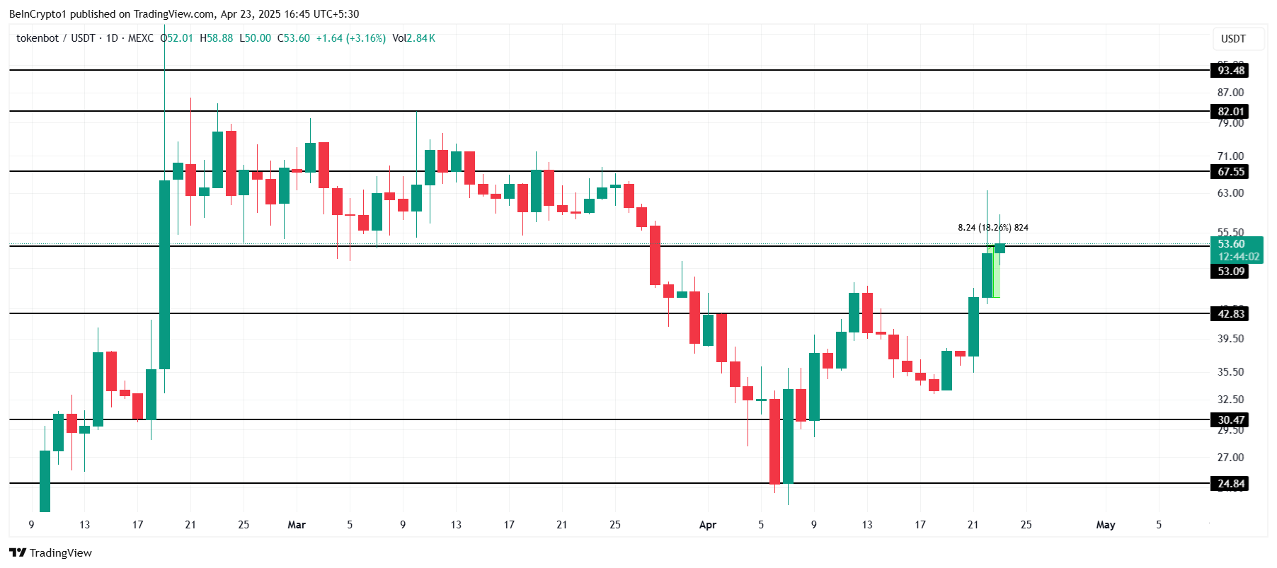 CLANKER 價格分析。