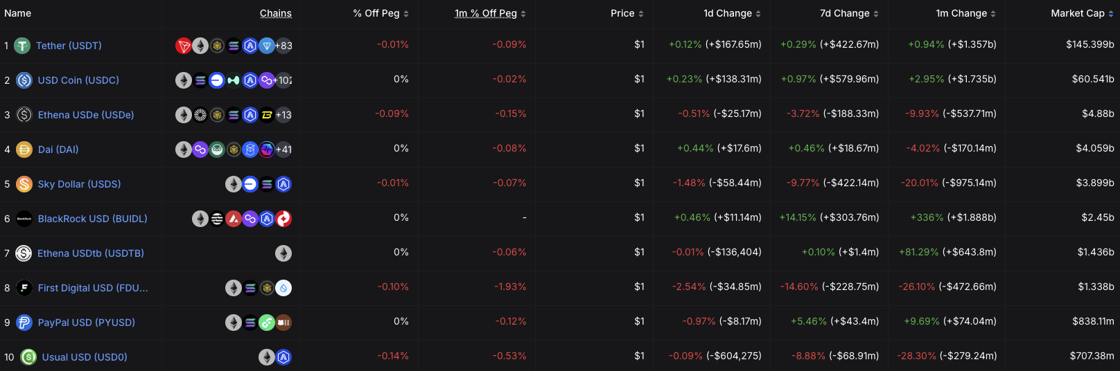 USDC vs. USDT 市場份額 – 資料來源:DefiLlama