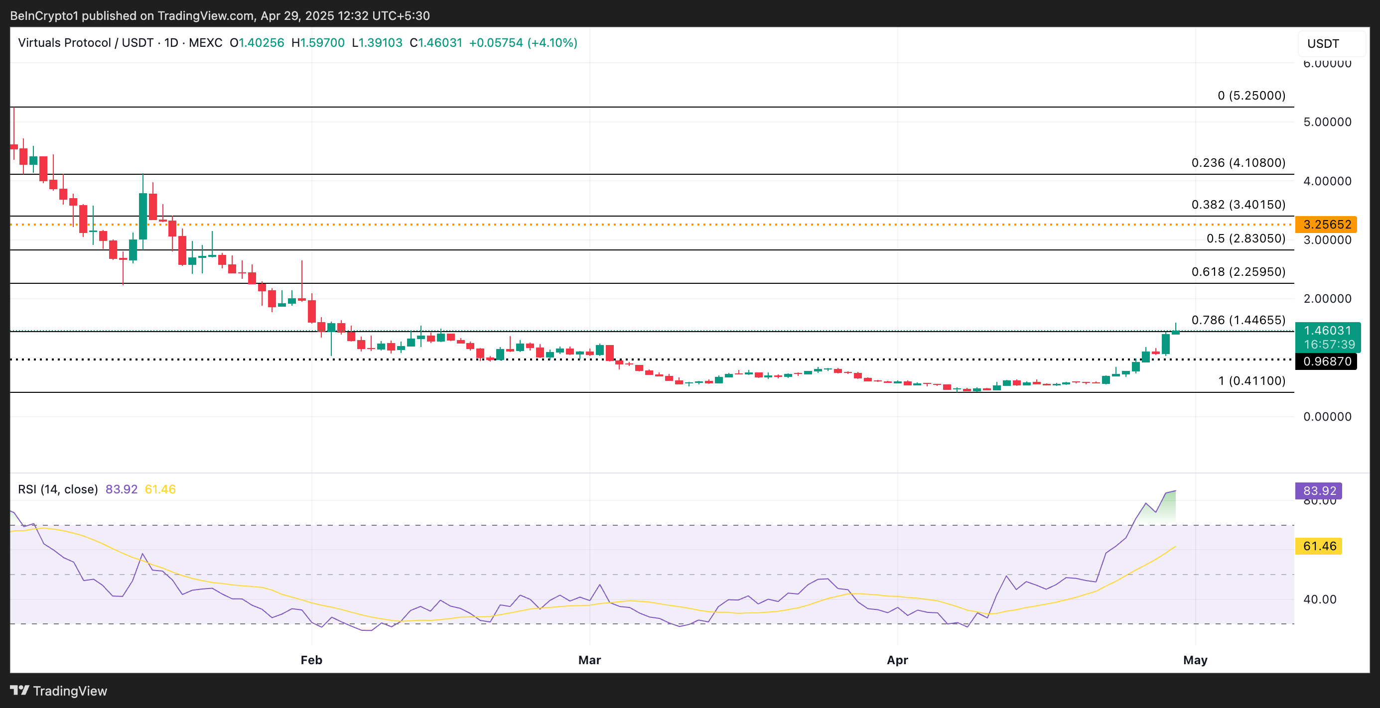 VIRTUAL Price Analysis
