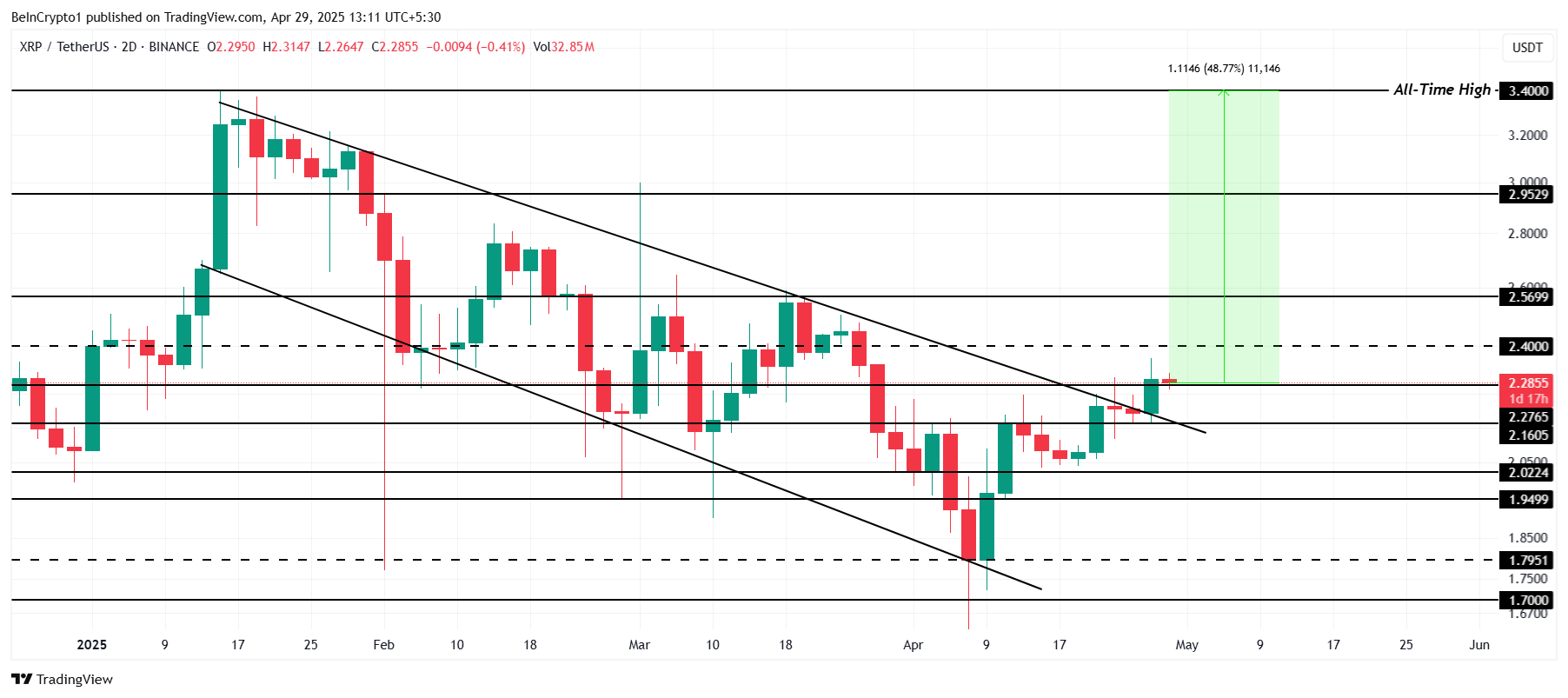 XRP Price Analysis.