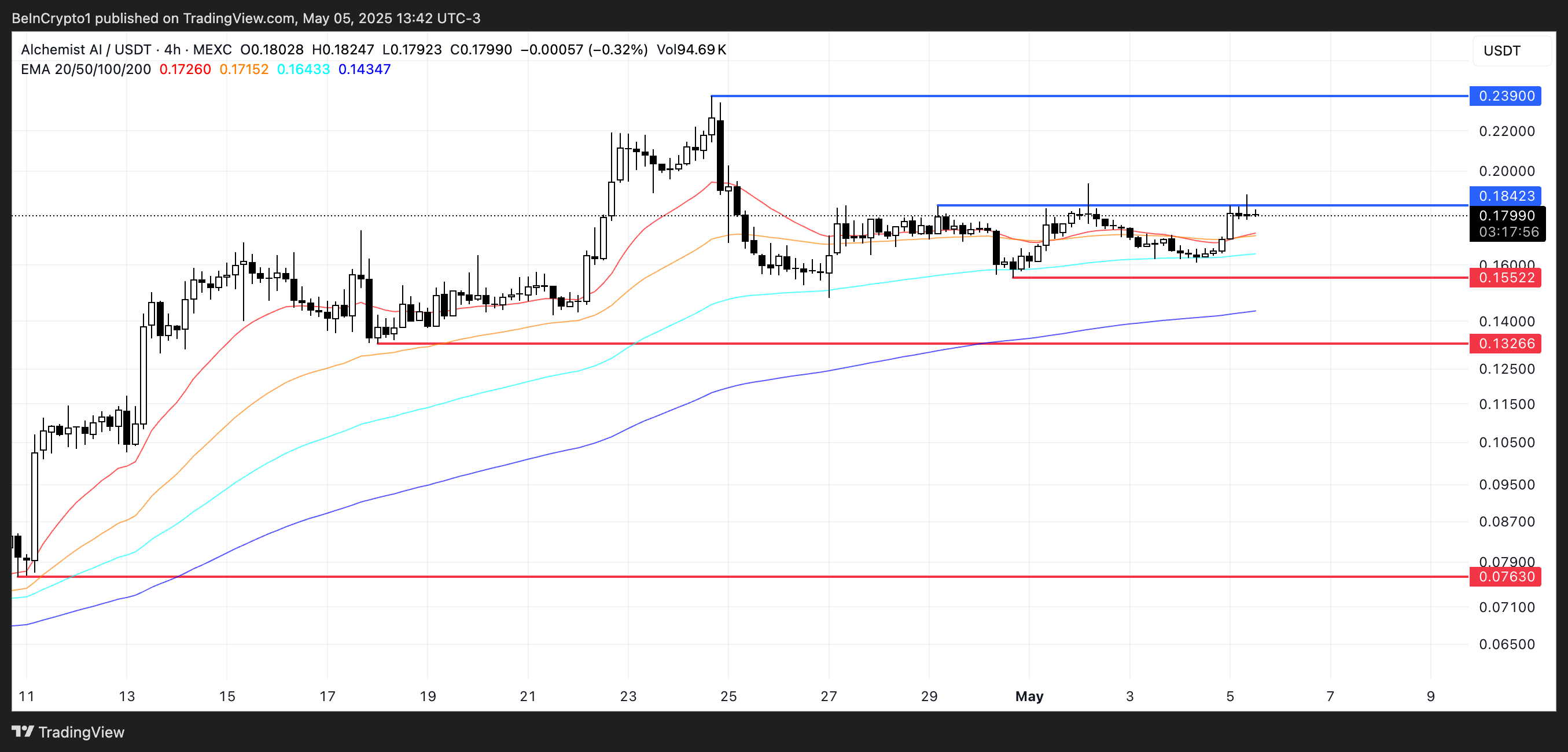 ALCH 價格分析。