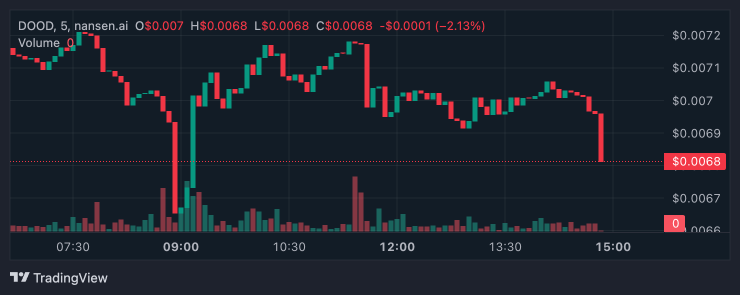 DOOD 價格分析。