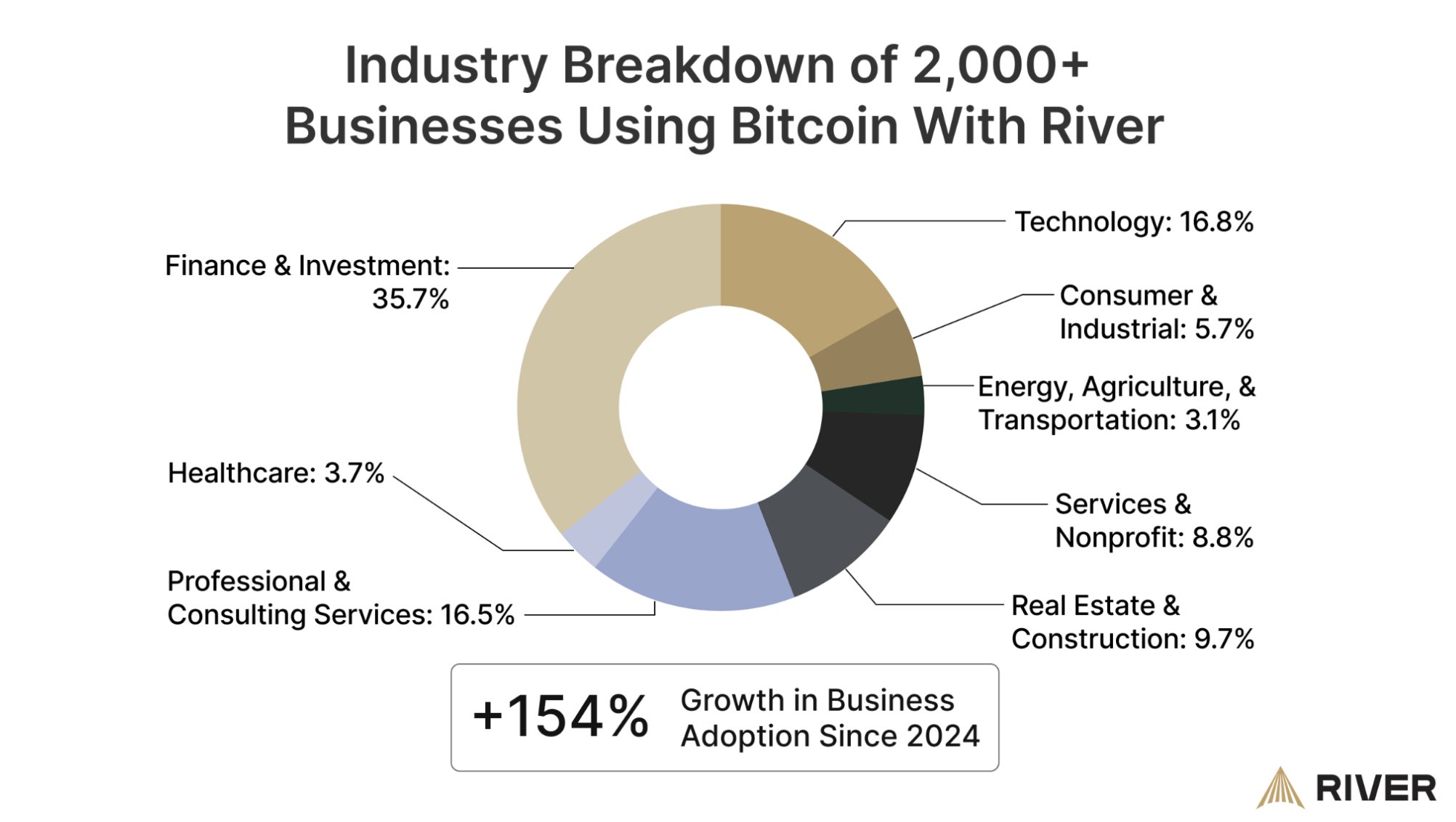 使用比特幣的企業行業分佈。來源:River。