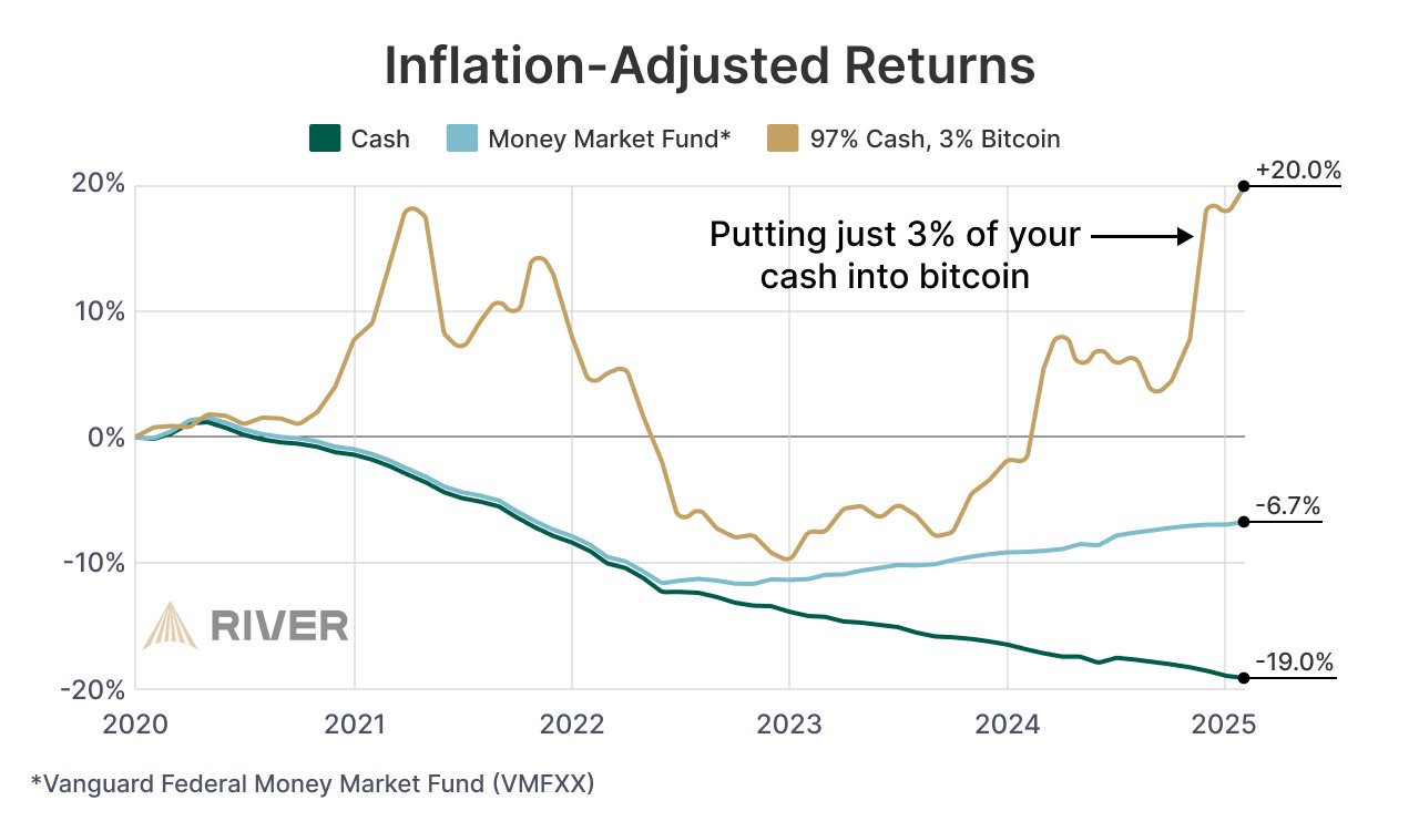 持有比特幣公司的通脹調整後回報。來源:River。