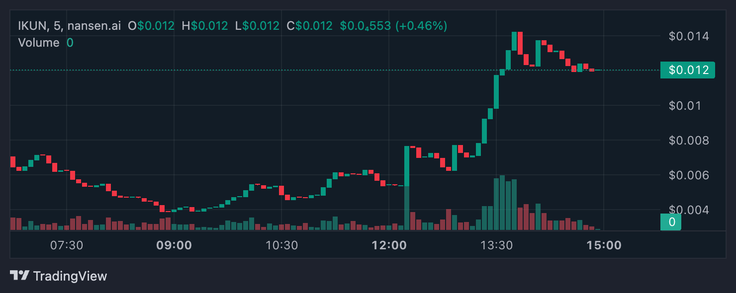 IKUN 價格分析。
