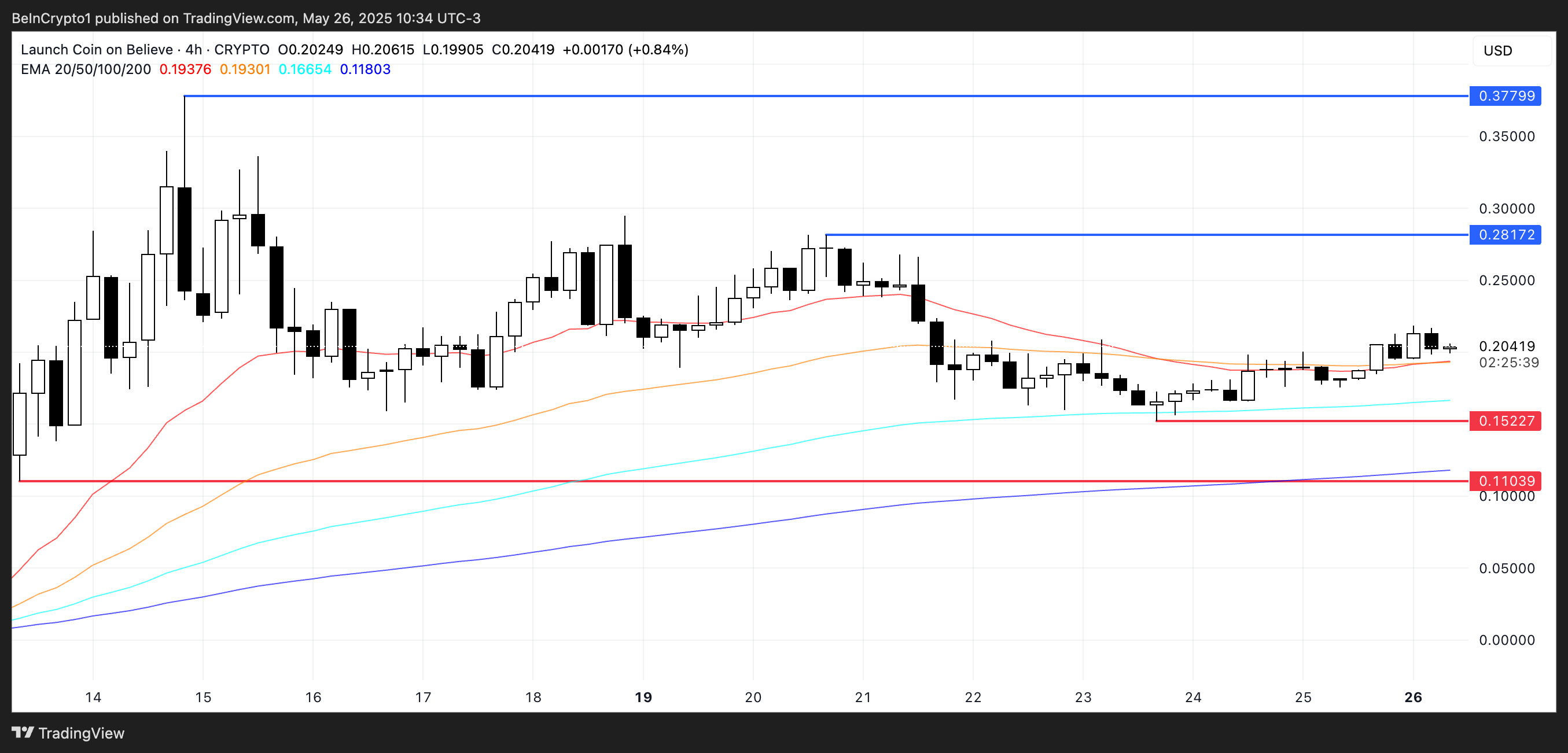LAUNCHCOIN Price Analysis.