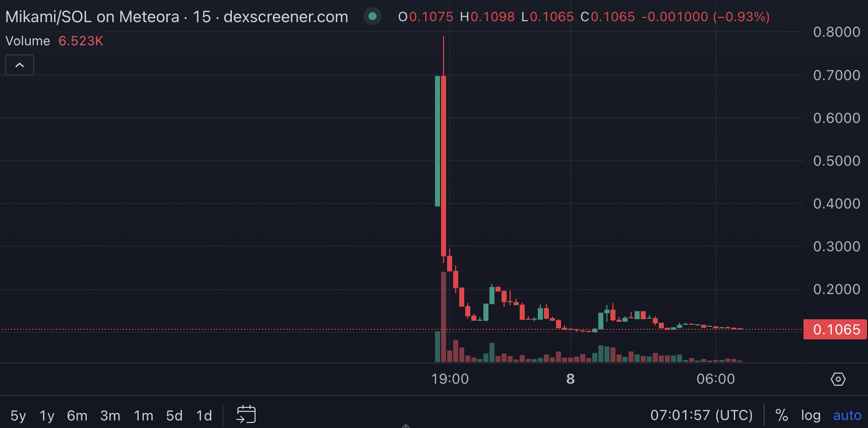 MIKAMI 幣價格。來源:Dexscreener