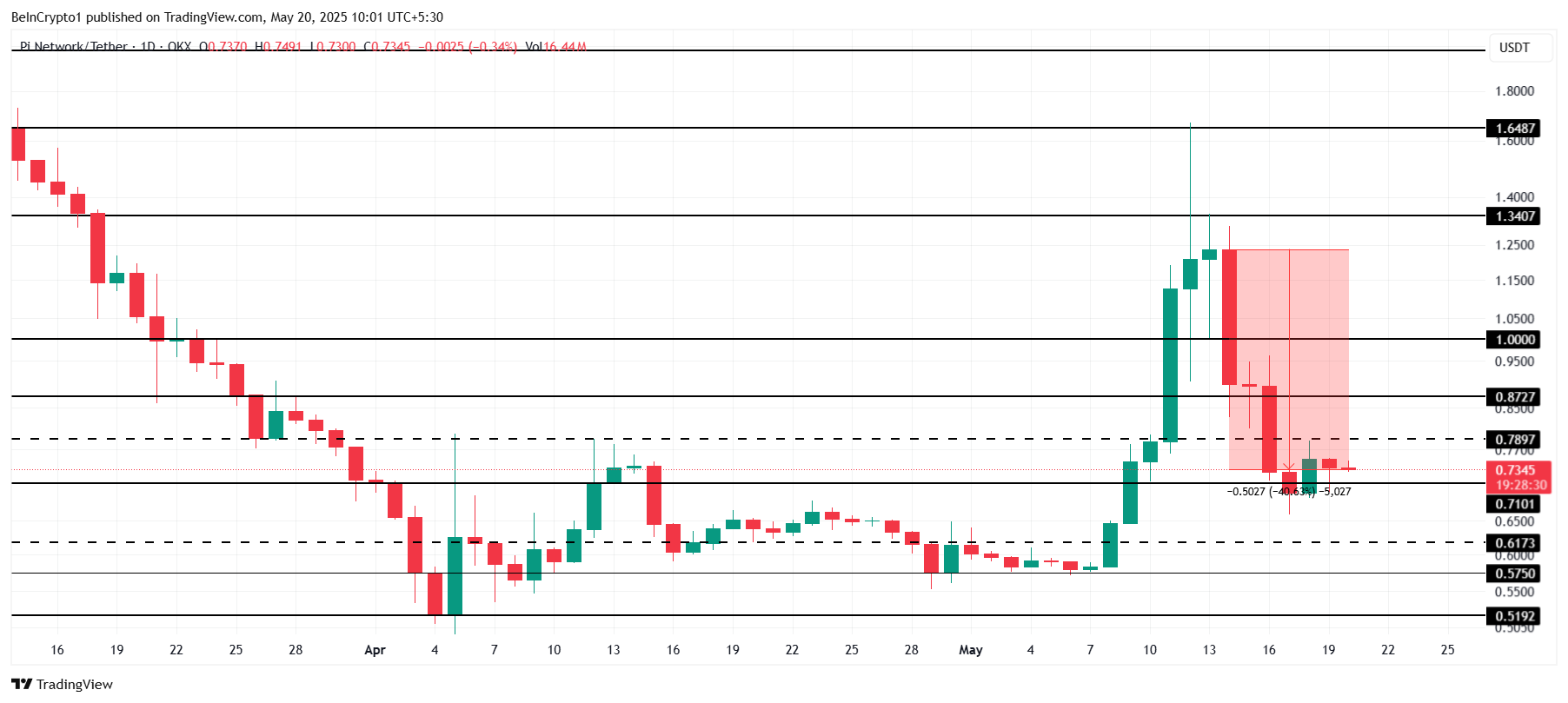 Pi Network 價格分析。
