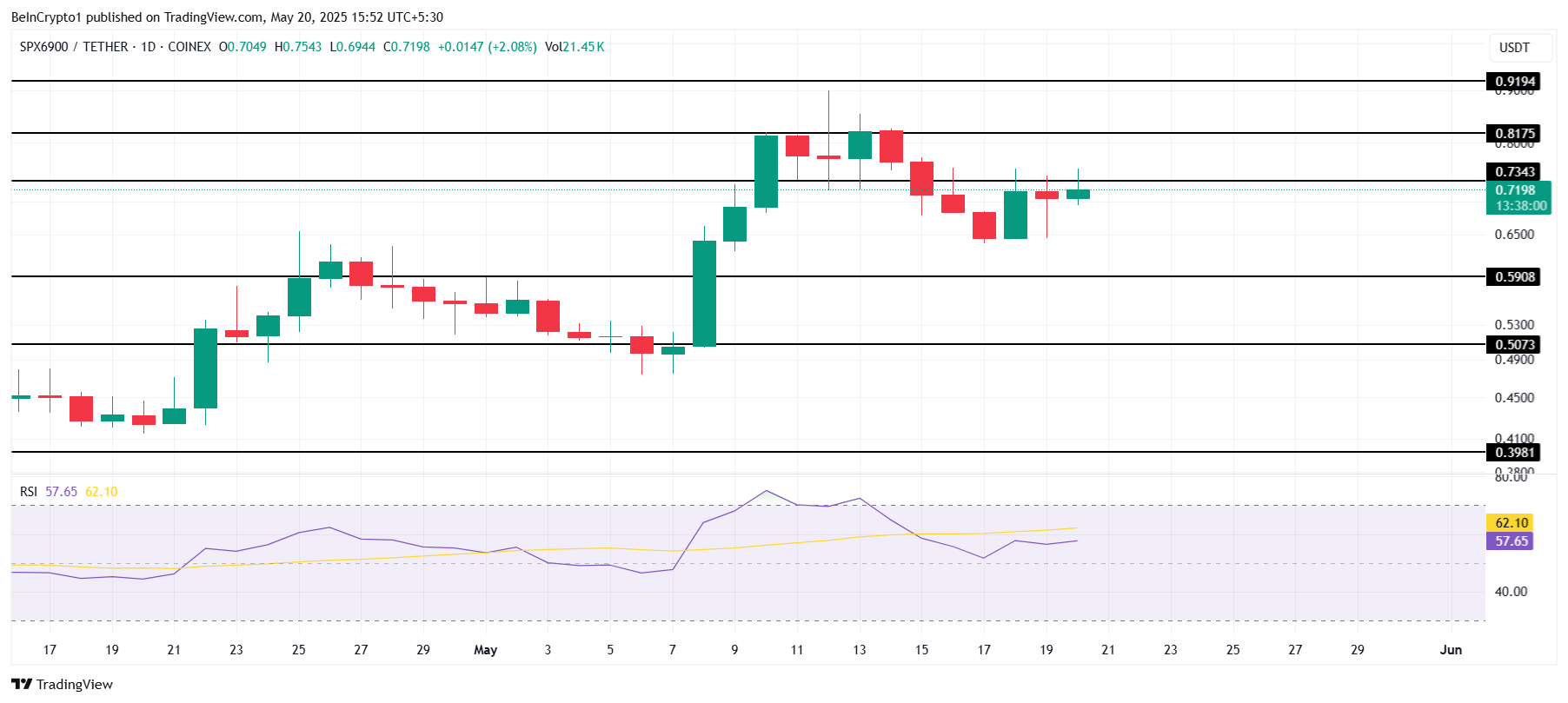SPX 價格分析