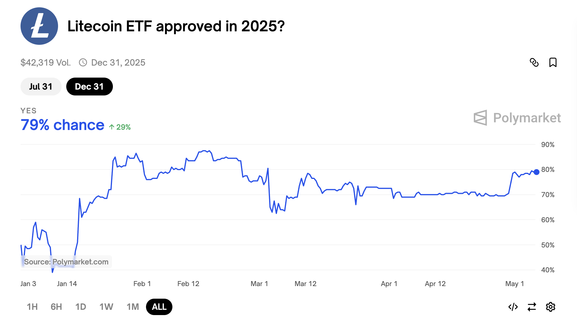 2025 年萊特幣 ETF 獲批機率