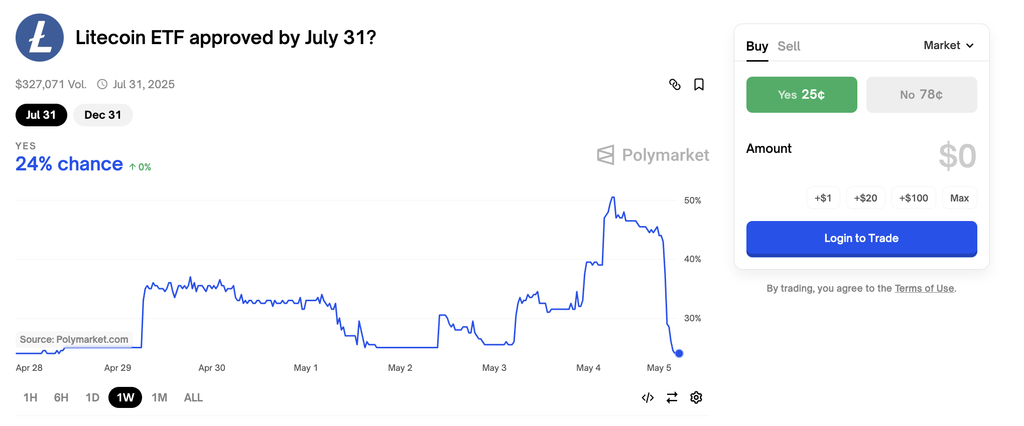 2025 年第二季度萊特幣 ETF 的機率