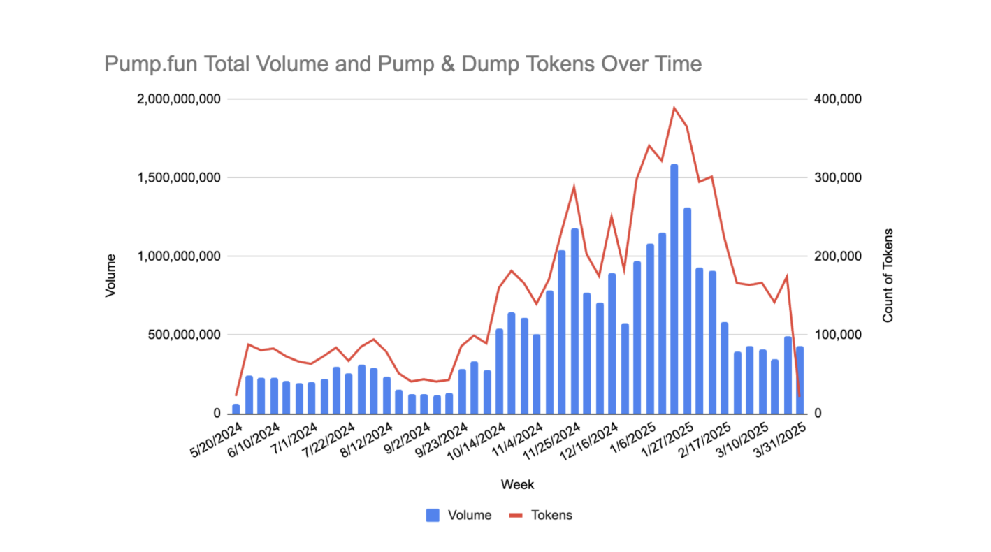 Pump.fun 上約 98.7% 的代幣是拉高出貨計劃。來源:Solidus Labs。